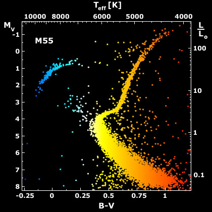 M55: Color Magnitude Diagram