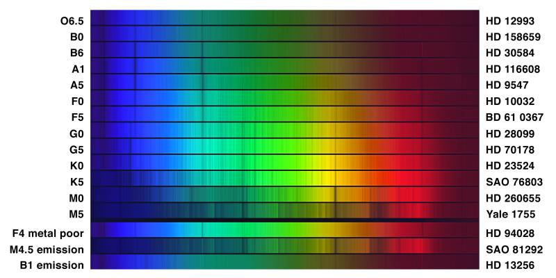 Stellar Spectral Types: OBAFGKM