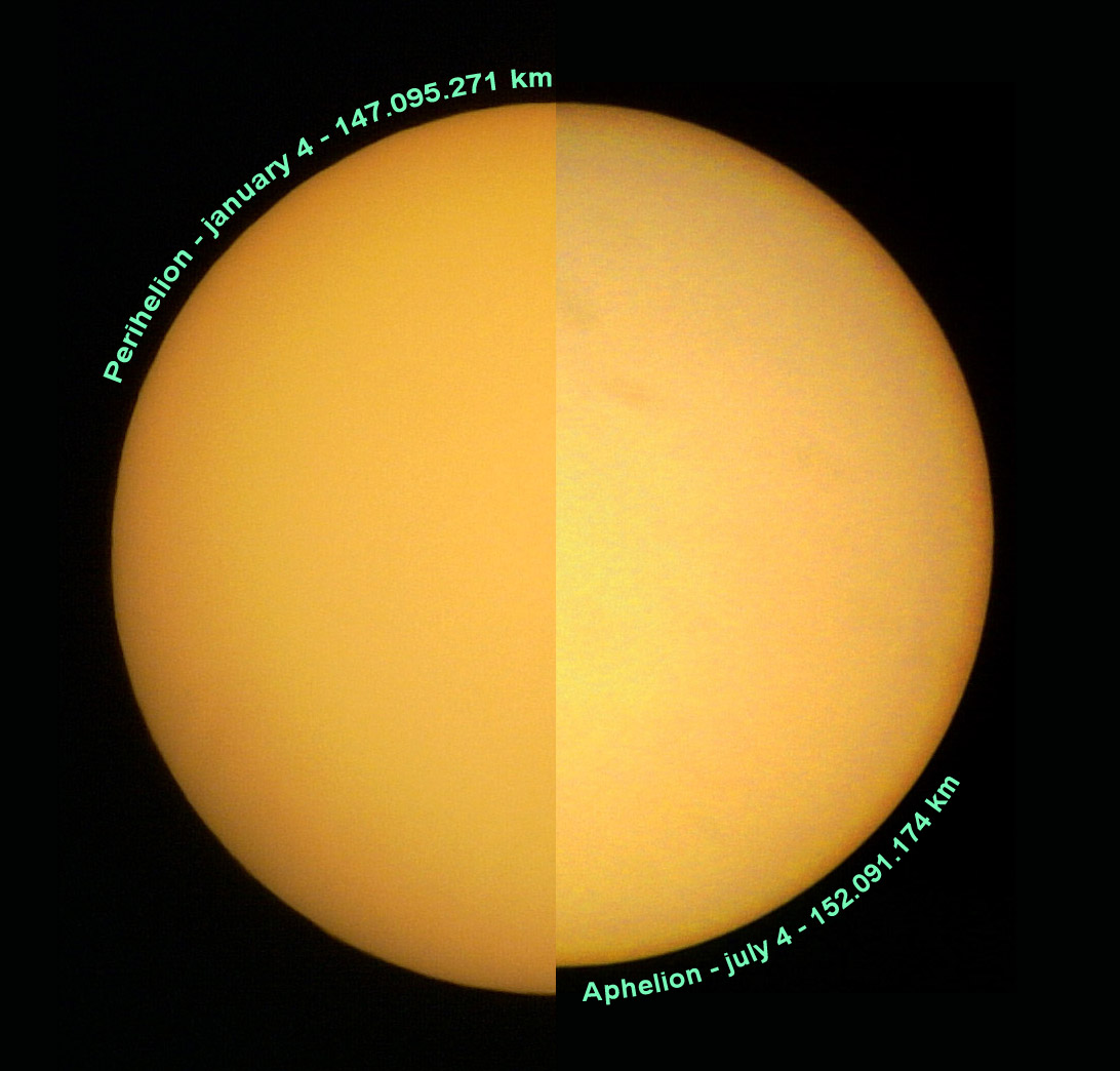 Perihelion and Aphelion