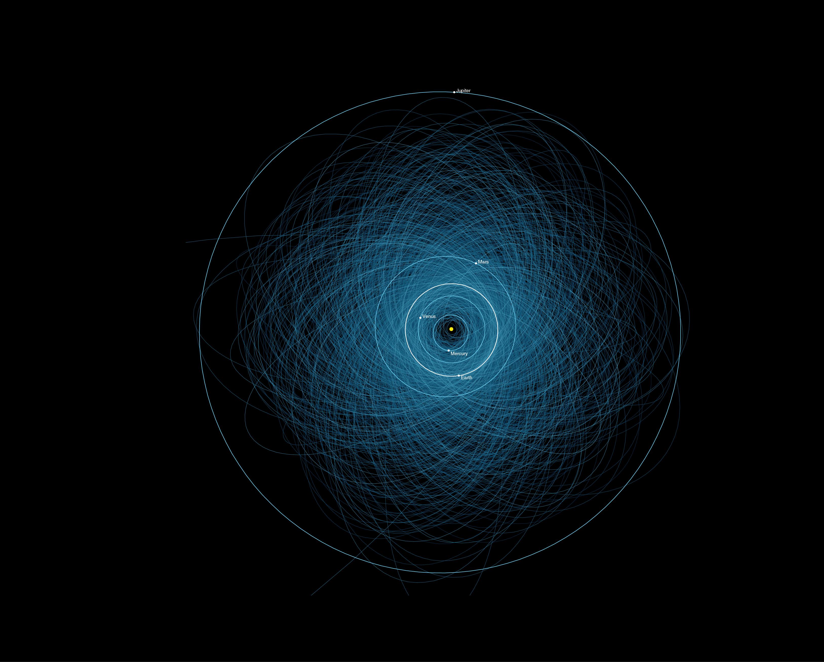 Orbits of Potentially Hazardous Asteroids