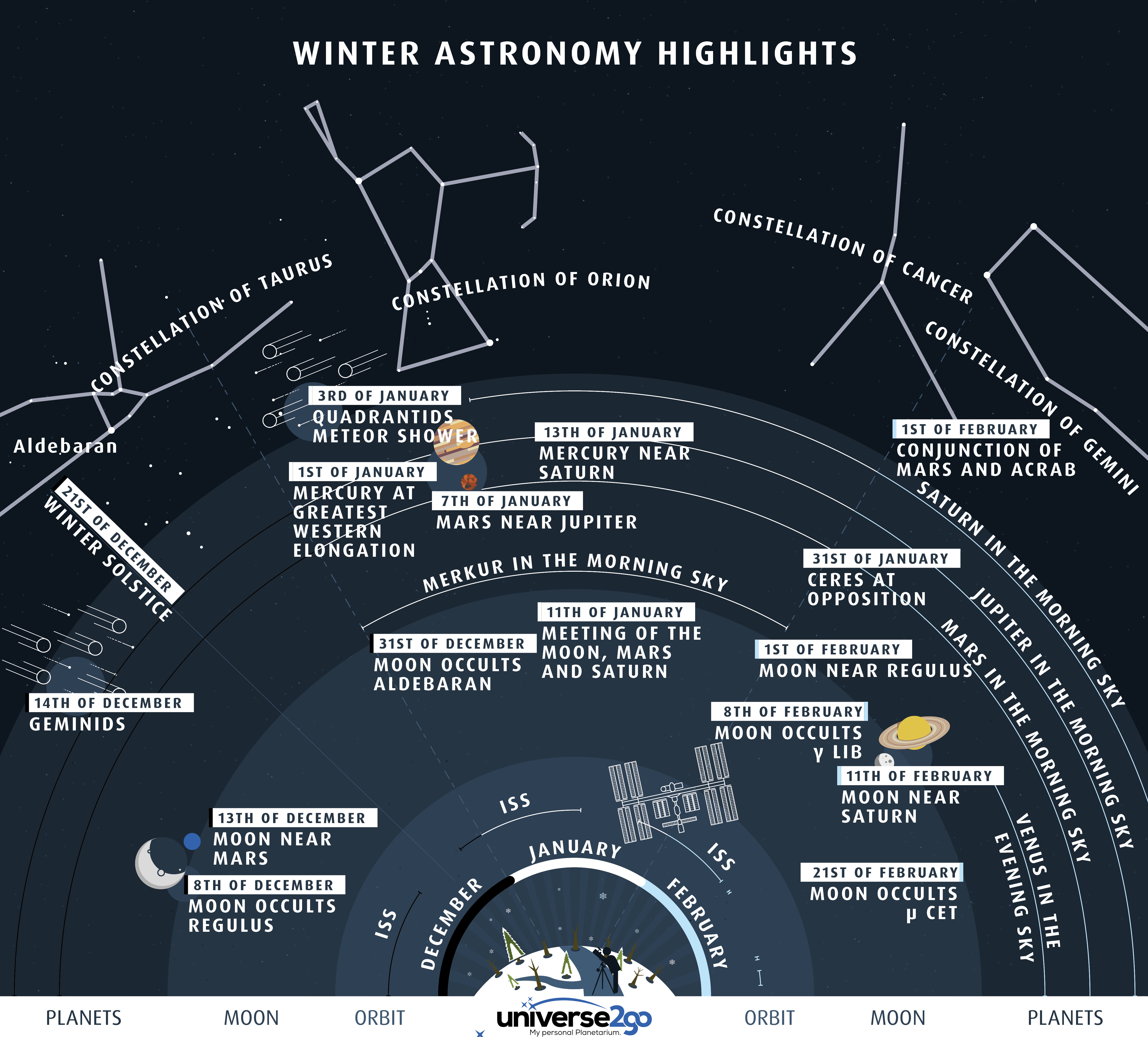 Highlights of the Winter Sky