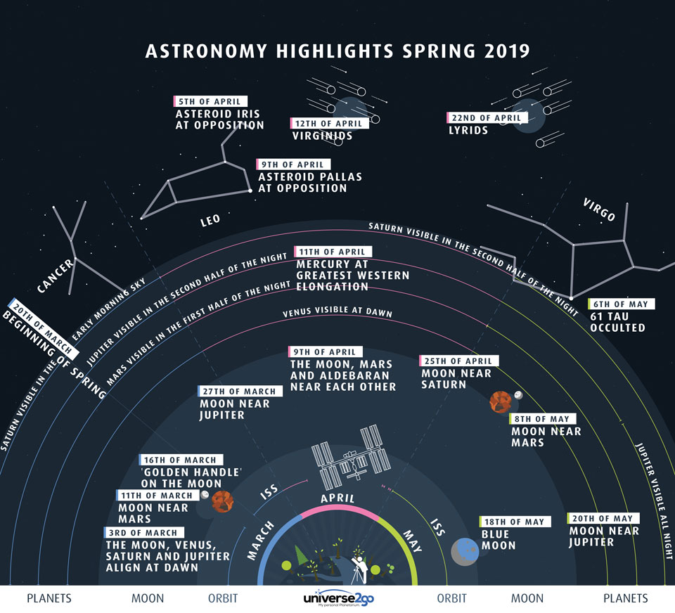 Highlights of the North Spring Sky
