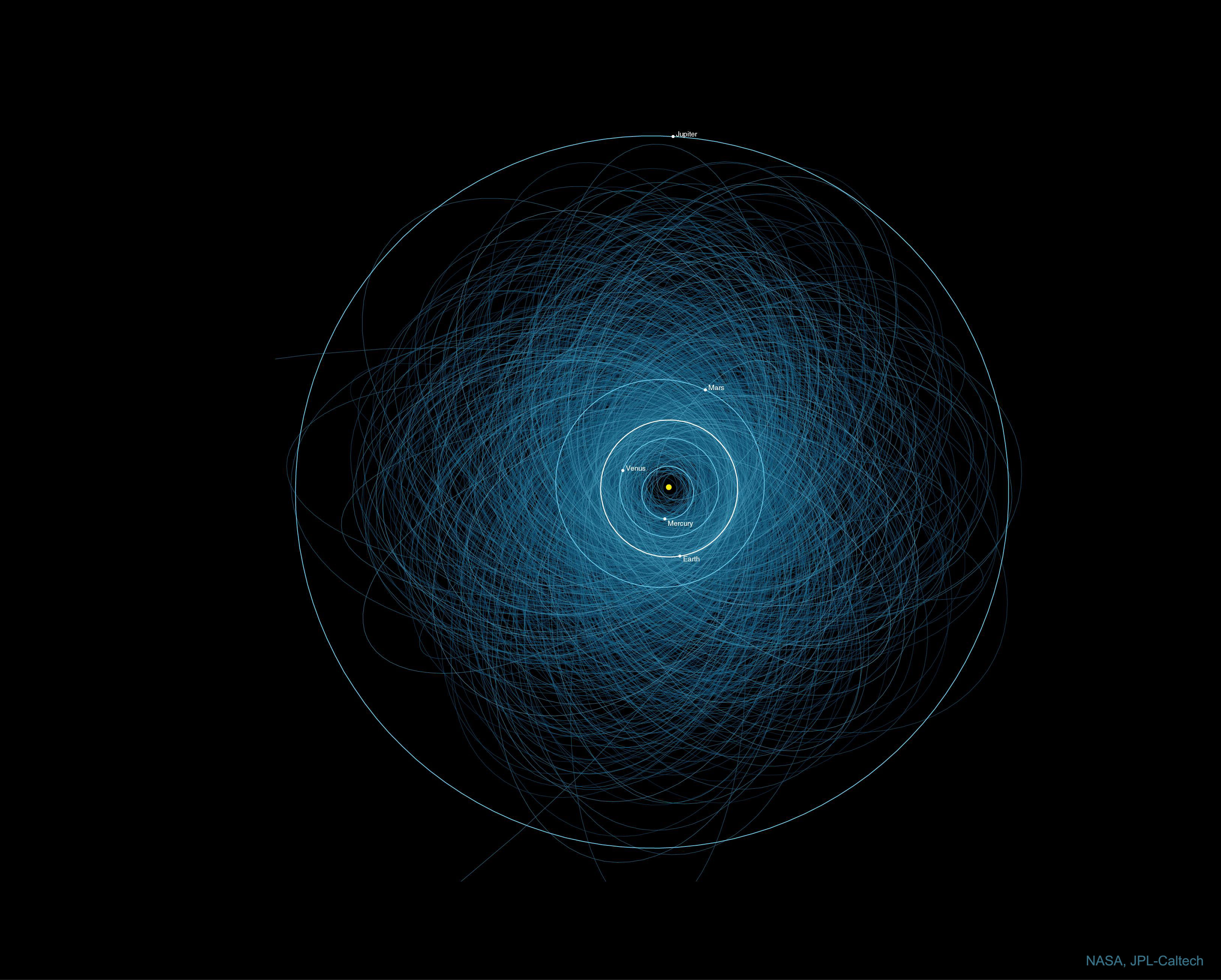 Orbits of Potentially Hazardous Asteroids